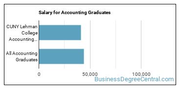 Median earnings by years after graduation for Accounting at CUNY Lehman College
