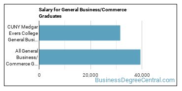 Median earnings by years after graduation for Business & Commerce at CUNY Medgar Evers College