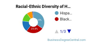 Racial-ethnic diversity of Hospitality Management majors at CUNY New York City College of Technology