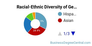 Racial-Ethnic Diversity of General Hospitality Administration/Management Majors at New York City College of Technology