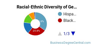 Racial-Ethnic Diversity of General Hospitality Administration/Management Majors at New York City College of Technology