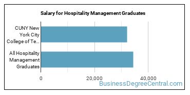 Median earnings by years after graduation for Hospitality Management at CUNY New York City College of Technology