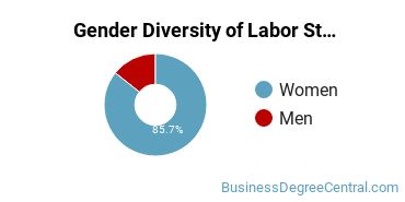 QC Gender Breakdown of Labor Studies Bachelor's Degree Grads