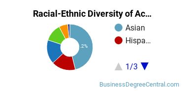 Racial-Ethnic Diversity of Accounting Technology/Technician and Bookkeeping Majors at Queensborough Community College