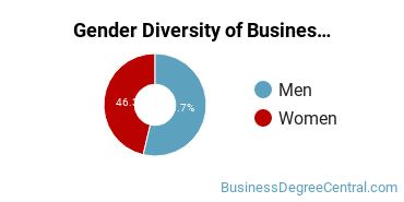 CUNY Queensborough Community College gender breakdown of Business Administration & Management Associate's degree recipients