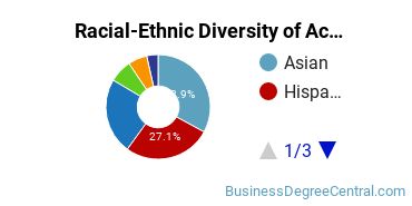 Racial-Ethnic Diversity of Accounting Majors at York College
