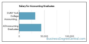 Median earnings by years after graduation for Accounting at CUNY York College