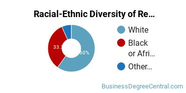 Racial-Ethnic Diversity of Restaurant/Food Services Management Majors at Cuyahoga Community College District