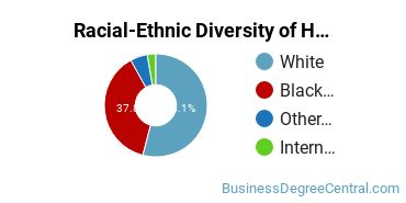 Racial-ethnic diversity of Human Resource Management majors at Cuyahoga Community College District