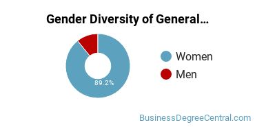 Cuyahoga Community College District Gender Breakdown of General Human Resources Management/Personnel Administration Associate's Degree Grads