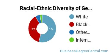 Racial-Ethnic Diversity of General Human Resources Management/Personnel Administration Majors at Cuyahoga Community College District