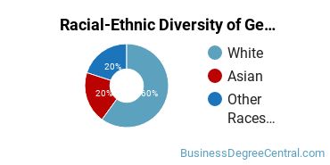 Racial-Ethnic Diversity of General Business/Commerce Majors at Cuyamaca College