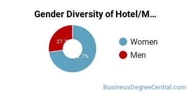 Cypress College Gender Breakdown of Hotel/Motel Administration/Management Associate's Degree Grads