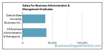 Median earnings by years after graduation for Business Administration & Management at Dakota State University