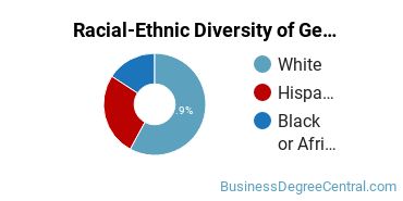 Racial-Ethnic Diversity of General Hospitality Administration/Management Majors at Daytona State College