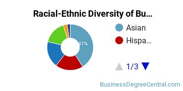 Racial-Ethnic Diversity of Business Management & Marketing Majors at De Anza College