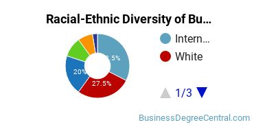 Racial-ethnic diversity of Business Administration & Management majors at Dean College
