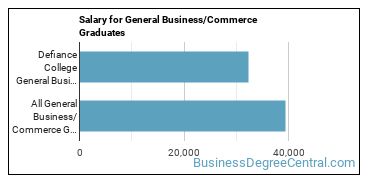 Median earnings by years after graduation for Business & Commerce at Defiance College