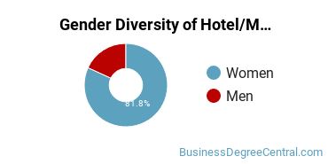 Delaware County Community College Gender Breakdown of Hotel/Motel Administration/Management Associate's Degree Grads