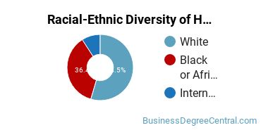 Racial-Ethnic Diversity of Hotel/Motel Administration/Management Majors at Delaware County Community College