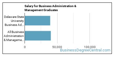 Median earnings by years after graduation for Business Administration & Management at Delaware State University