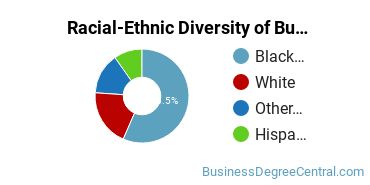 Racial-ethnic diversity of Business Administration & Management majors at Delgado Community College