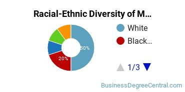 Racial-Ethnic Diversity of Marketing/Marketing Management, General Majors at Delta College