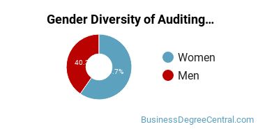 DePaul Gender Breakdown of Auditing Master's Degree Grads