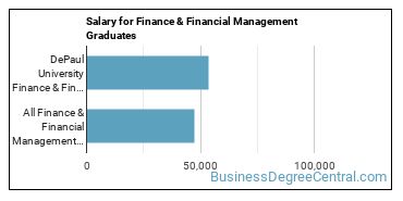 Median earnings by years after graduation for Finance & Financial Management at DePaul University