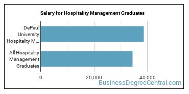 Median earnings by years after graduation for Hospitality Management at DePaul University