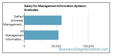 Median earnings by years after graduation for Management Information Systems at DePaul University