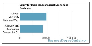 Median earnings by years after graduation for Managerial Economics at DePaul University