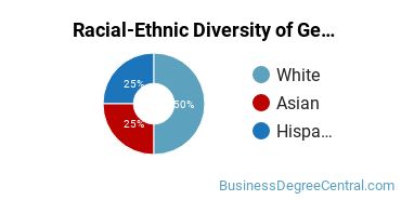 Racial-Ethnic Diversity of General Office Occupations and Clerical Services Majors at Des Moines Area Community College