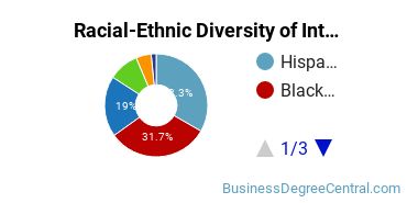 Racial-Ethnic Diversity of Interior Design Management Majors at DeVry College of New York