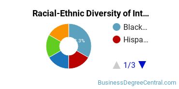 Racial-Ethnic Diversity of Interior Design Management Majors at DeVry College of New York