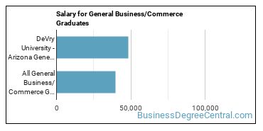 Median earnings by years after graduation for Business & Commerce at DeVry University-Arizona