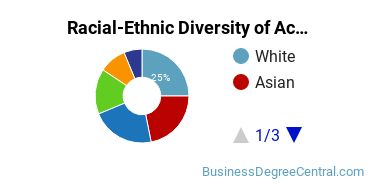 Racial-Ethnic Diversity of Accounting and Finance Majors at DeVry University - California