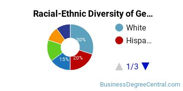 Racial-Ethnic Diversity of General Human Resources Management/Personnel Administration Majors at DeVry University - California