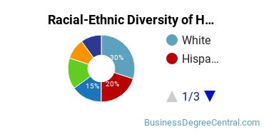 Racial-ethnic diversity of Human Resource Management majors at DeVry University-California