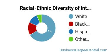 Racial-Ethnic Diversity of Interior Design Management Majors at DeVry University - Colorado