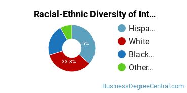 Racial-Ethnic Diversity of Interior Design Management Majors at DeVry University - Florida