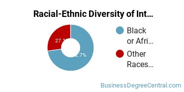 Racial-Ethnic Diversity of Interior Design Management Majors at DeVry University - Georgia