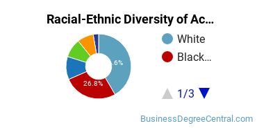 Racial-Ethnic Diversity of Accounting and Finance Majors at DeVry University - Illinois