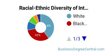 Racial-Ethnic Diversity of Interior Design Management Majors at DeVry University - Illinois