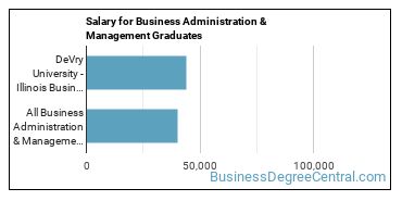 Median earnings by years after graduation for Business Administration & Management at DeVry University-Illinois