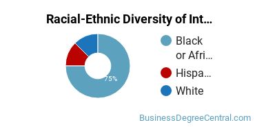 Racial-Ethnic Diversity of Interior Design Management Majors at DeVry University - North Carolina