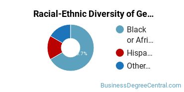 Racial-Ethnic Diversity of General Human Resources Management/Personnel Administration Majors at DeVry University - North Carolina