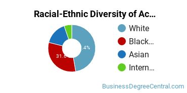 Racial-Ethnic Diversity of Accounting and Finance Majors at DeVry University - Ohio