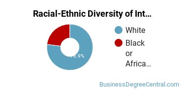 Racial-Ethnic Diversity of Interior Design Management Majors at DeVry University - Tennessee