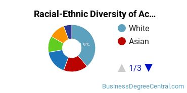 Racial-Ethnic Diversity of Accounting Technology/Technician and Bookkeeping Majors at Diablo Valley College